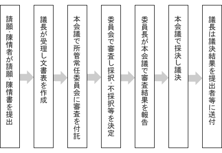 請願・陳情の審査順序図解