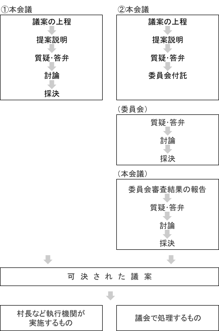 会議の流れ図のイラスト