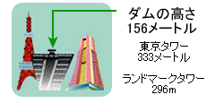 (イラスト)ダムの高さ156メートル