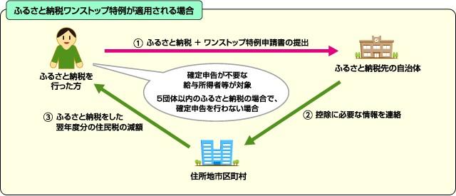 ふるさと納税ワンストップ特例が適用される場合のイラスト