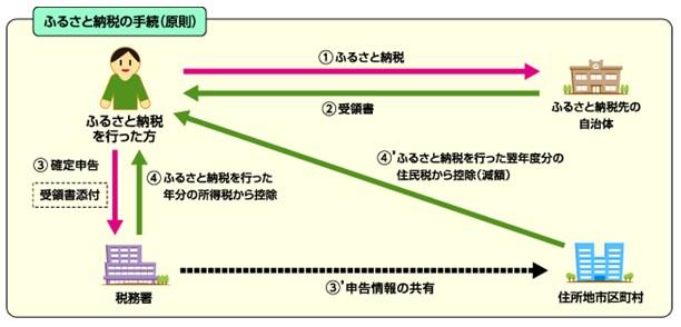 ふるさと納税の手続き（原則）のイラスト