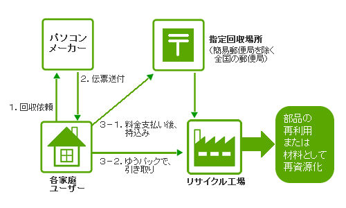 PCリサイクルの申込み方法を説明したイラスト